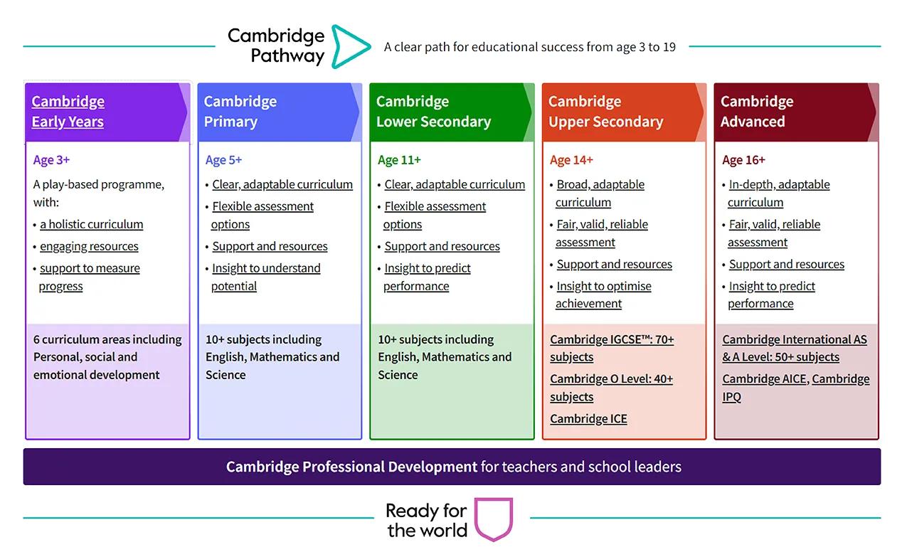 The Cambridge pathway